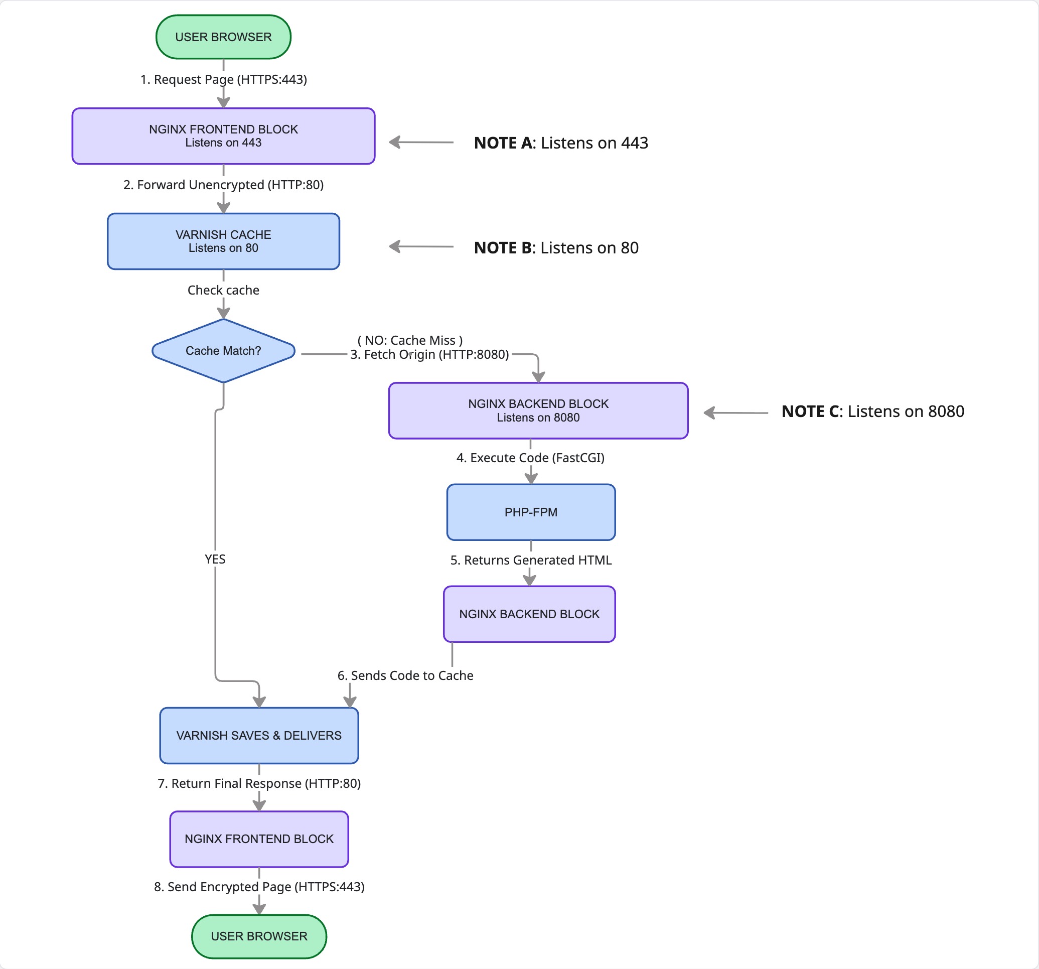 Nginx, Varnish and Magento Flow